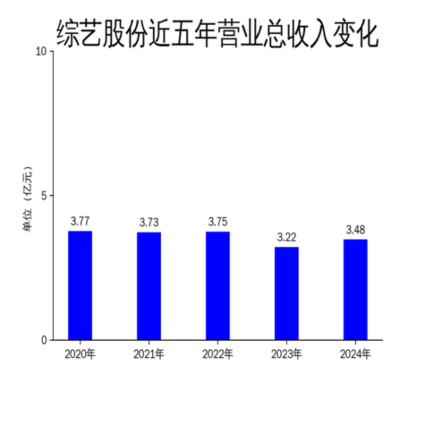 综艺股份2024年扭亏为盈, 净利润增长117.39%, 但扣非净利润仍为负
