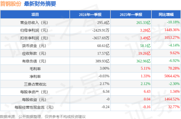 首钢股份(000959)2025年一季报简析: 净利润增1449.36%, 盈利能力上升