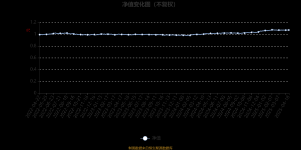 配资平台排名一览表： 永赢稳健增利18个月持有混合A：2025年第一季度利润39.6万元 净值增长率0.62%