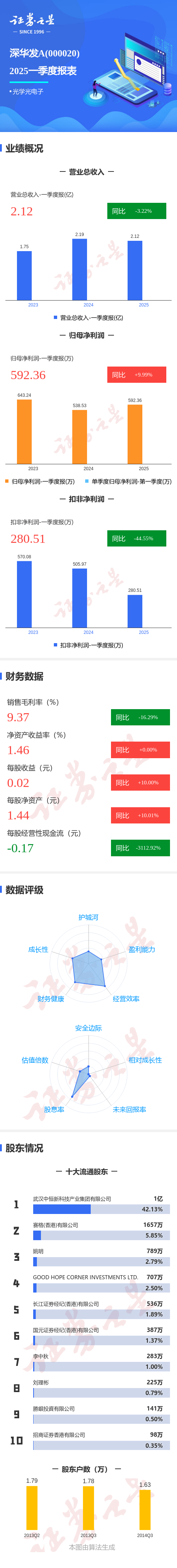专业股票配资开户： 图解深华发A一季报: 第一季度单季净利润同比增10.00%