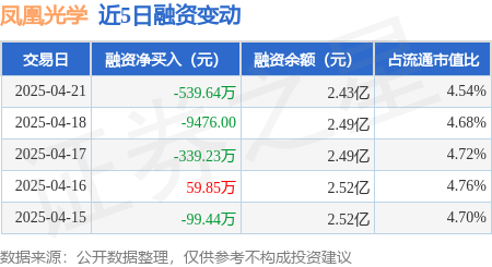 配资市场最简单三个步骤： 凤凰光学：4月21日融资买入565.26万元，融资融券余额2.43亿元
