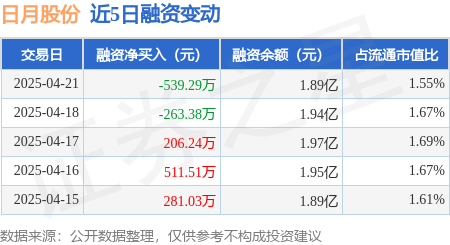 正规配资排名： 日月股份：4月21日融券卖出1.61万股，融资融券余额1.89亿元