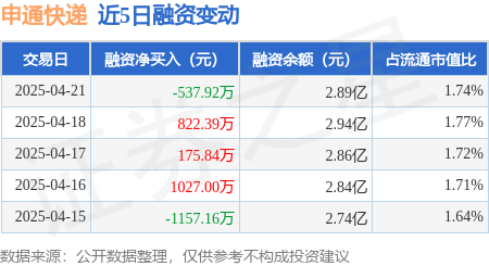 配资专业门户： 申通快递：4月21日融券净卖出500股，连续3日累计净卖出2200股