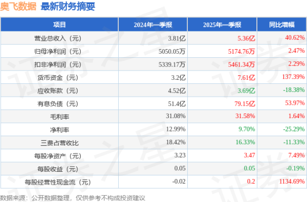 天津配资公司 奥飞数据(300738)2025年一季报简析: 营收净利润同比双双增长, 短期债务压力上升