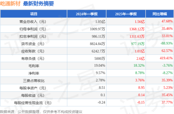 正规炒股配资网 屹通新材(300930)2025年一季报简析: 营收净利润同比双双增长, 应收账款上升
