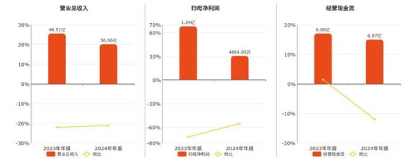 线下股票配资平台 盛泰集团(605138.SH)2024年净利润为4664.95万元、较去年同期下降55.31%