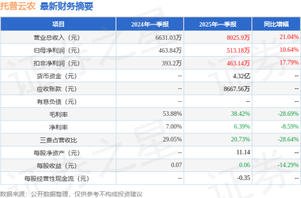 我爱配资家 托普云农(301556)2025年一季报简析: 营收净利润同比双双增长, 公司应收账款体量较大