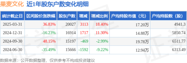 排名第一的炒股软件 果麦文化(301052)3月31日股东户数2万户，较上期增加18.4%