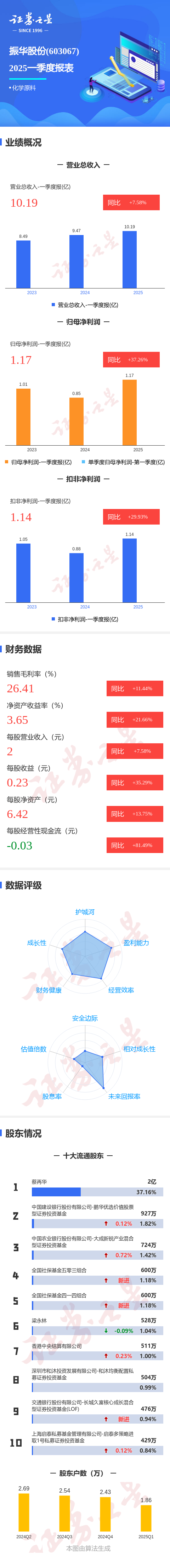 股票配资指南最新 图解振华股份一季报：第一季度单季净利润同比增37.27%