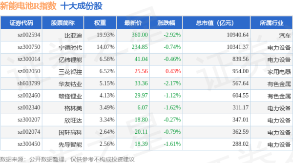 证券app排行榜前十名 4月28日新能电池R（480032）指数跌1.63%，成份股恩捷股份（002812）领跌