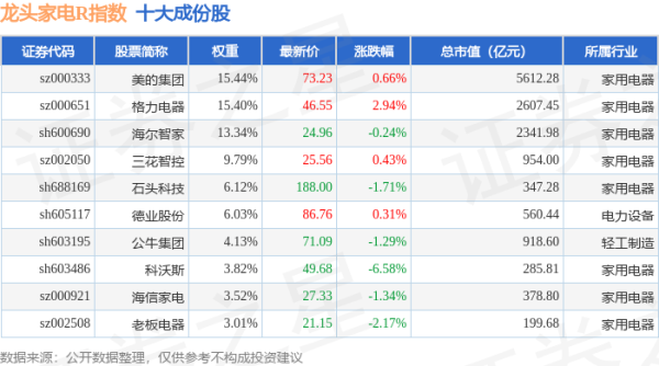 长线配资炒股 4月28日龙头家电R（480028）指数跌0.18%，成份股科沃斯（603486）领跌