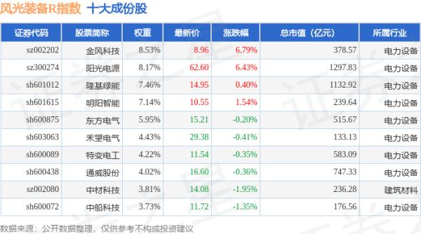 合法股票配资 4月28日风光装备R（480026）指数涨0.59%，成份股金风科技（002202）领涨