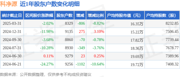 按月配资 科净源(301372)3月31日股东户数0.83万户，较上期减少8.82%