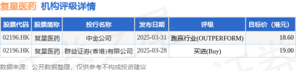 配资炒股配资网站 复星医药(02196.HK)公布，2025年4月30日耗资996.983万港元回购70.95万股股份