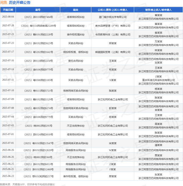 十大权威安全配资平台 闲鱼作为被告/被上诉人的1起涉及侵权的诉讼将于2025年5月28日开庭