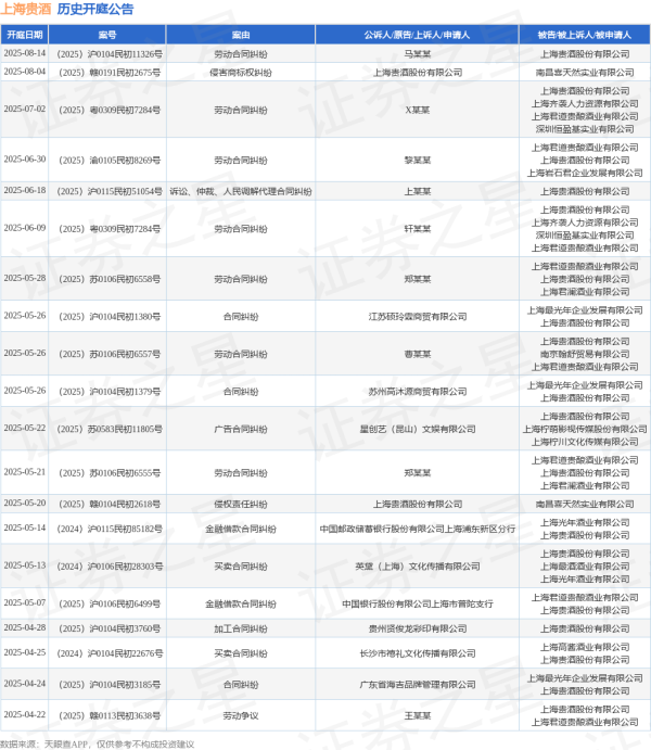 炒股配资开平台 上海贵酒作为被告/被上诉人的1起涉及劳动合同纠纷的诉讼将于2025年5月28日开庭