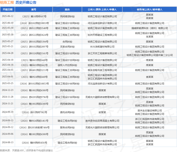 加杠杆最安全的证券公司 铭扬工程作为被告/被上诉人的1起涉及建设工程设计合同纠纷的诉讼将于2025年6月10日开庭