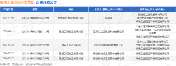 专业配资实操盘 福州工业园区开发集团作为被告/被上诉人的1起涉及建设工程施工合同纠纷的诉讼将于2025年6月11日开庭