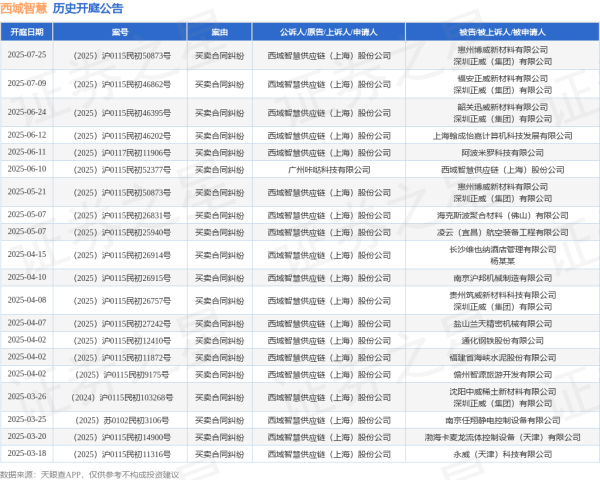 配资114 西域智慧作为原告/上诉人的1起涉及买卖合同纠纷的诉讼将于2025年6月11日开庭