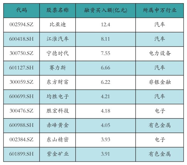 国内最安全的股票配资平台 资金流向日报丨比亚迪、江淮汽车、宁德时代获融资资金买入排名前三，比亚迪获买入超12亿元