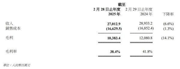 炒股配资最新信息 线下客流疲软，一年闭店千余家，毛利率下滑，运动零售商滔搏利润跌超4成