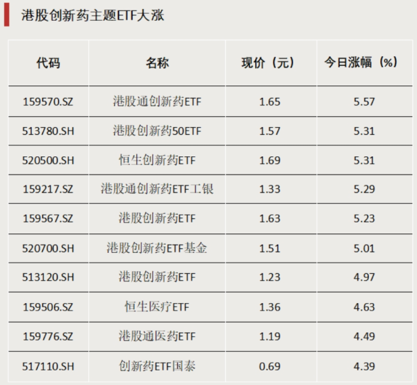 配资专业股票 多只主题ETF涨超5%，这一板块行情火热