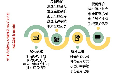 国家为何鼓励企业做知识产权贯标案例